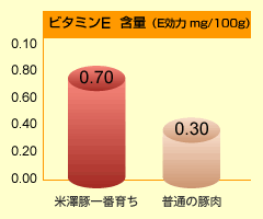 米澤豚一番育ちビタミンE含量グラフ